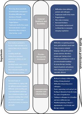 The role of face masks within in-patient psychotherapy: Results of a survey among inpatients and healthcare professionals